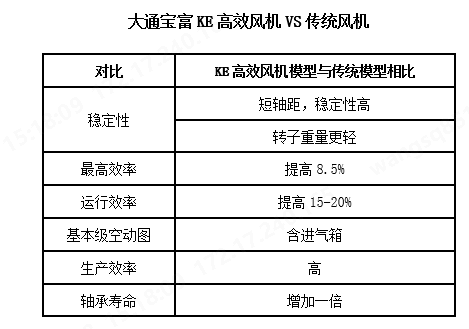 喜报！大通宝富离心通风机入选《国家工业和信息化领域节能降碳技术装备推荐目录（2024年版）》