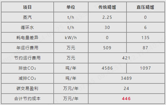 典型案例丨用于热泵精馏系统的蒸气压缩机